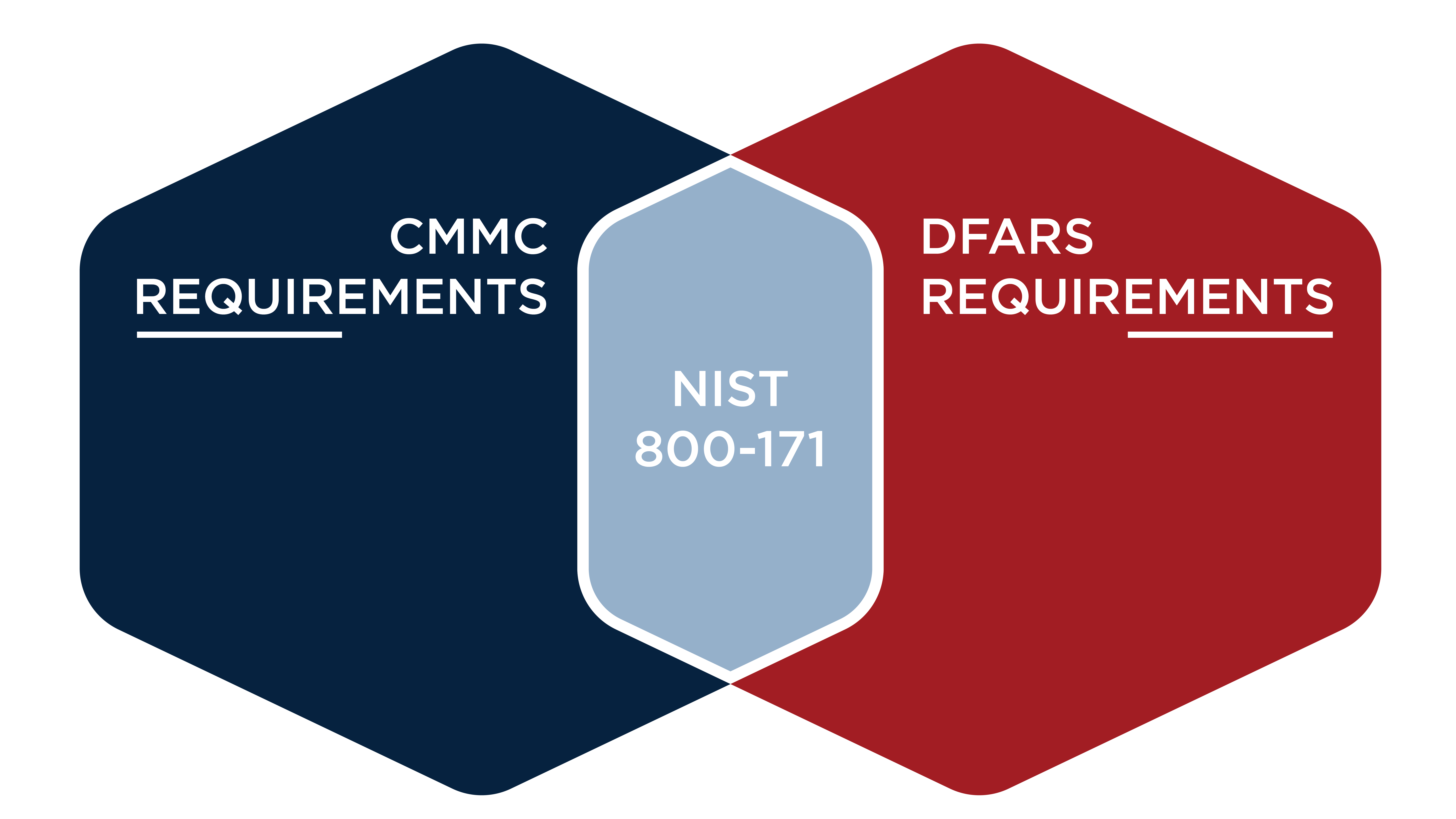 A Guide To CMMC Level 2 Compliance | DoD Contractors