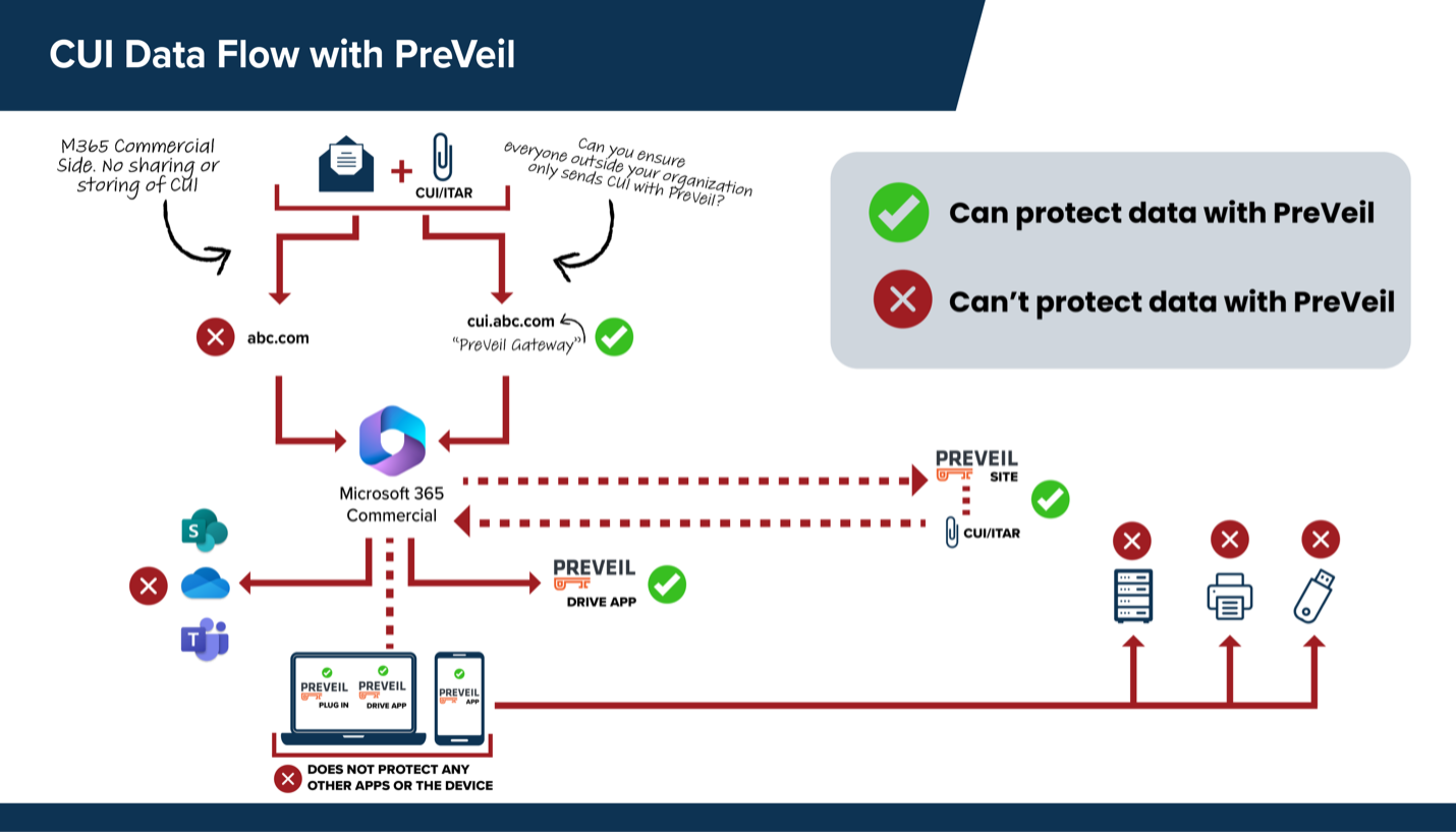 CUI Data Flow with Preveil