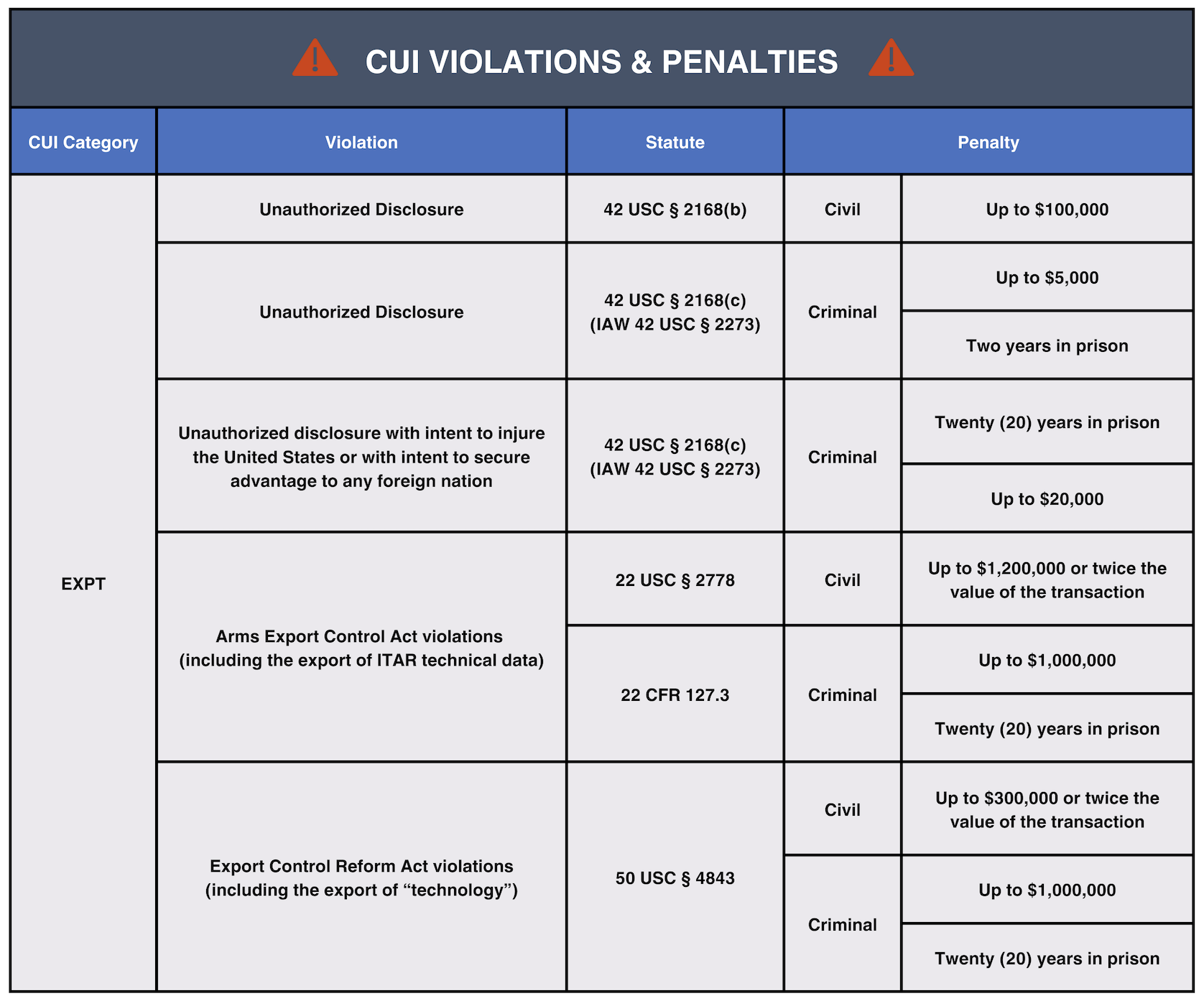 CUI penalties chart