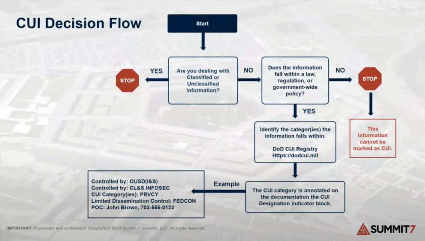 CUI Decision Flow ?width=3540&height=2010&name=CUI Decision Flow 