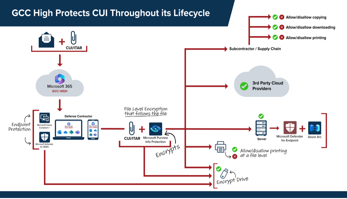 GCC High Protects CUI