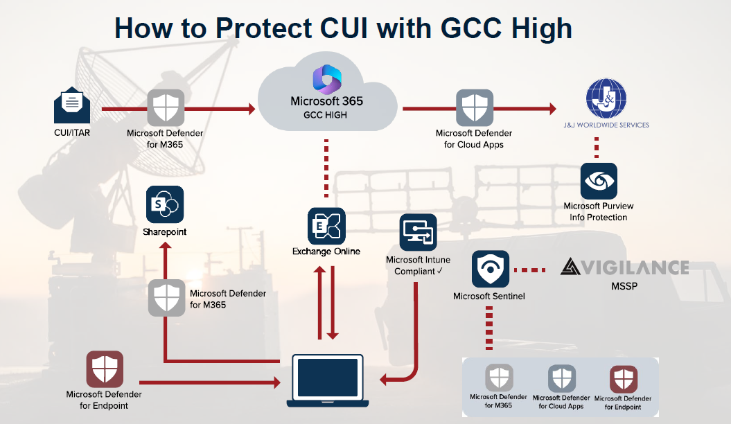 How to Protect CUI with GCC High