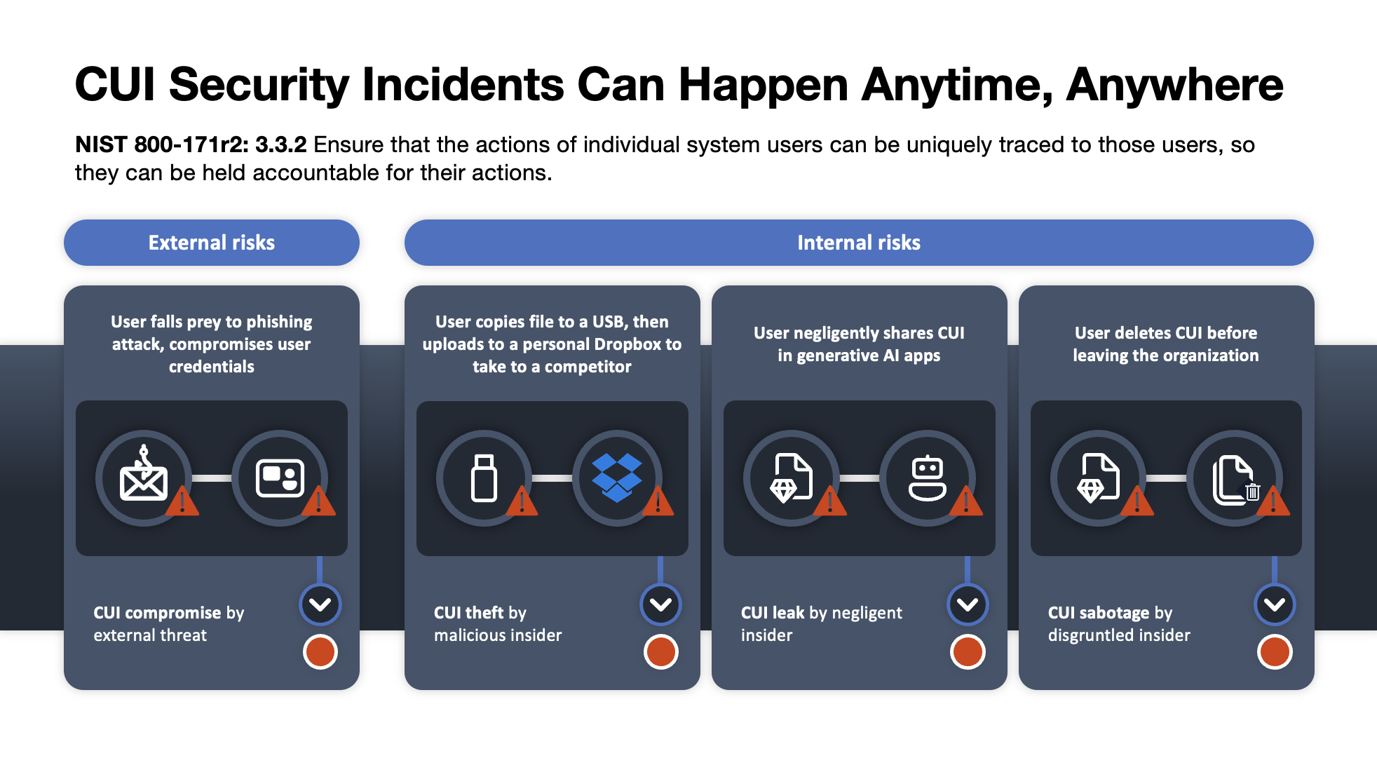 CUI Security Incidents Can Happen Anytime, Anywhere