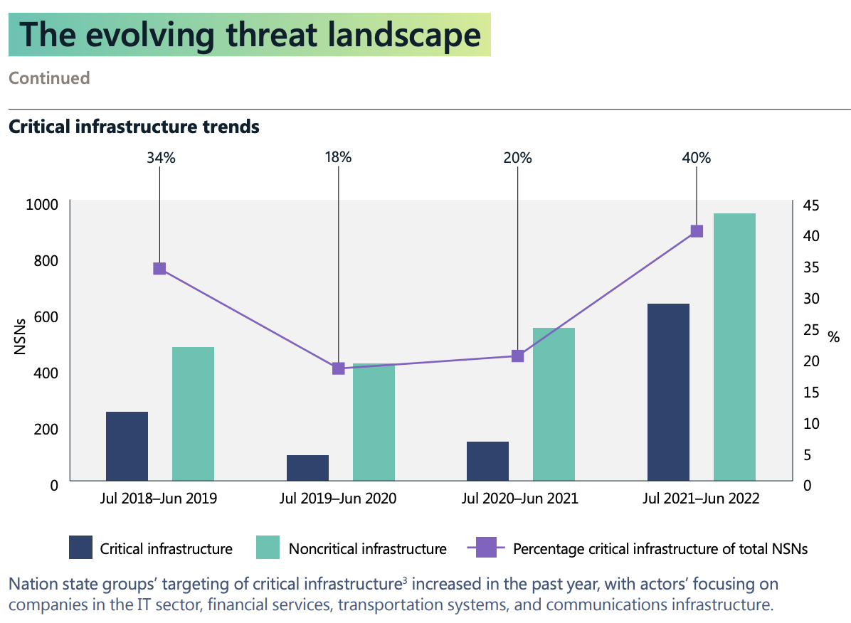 evolving threat landscape microsoft digital defense report