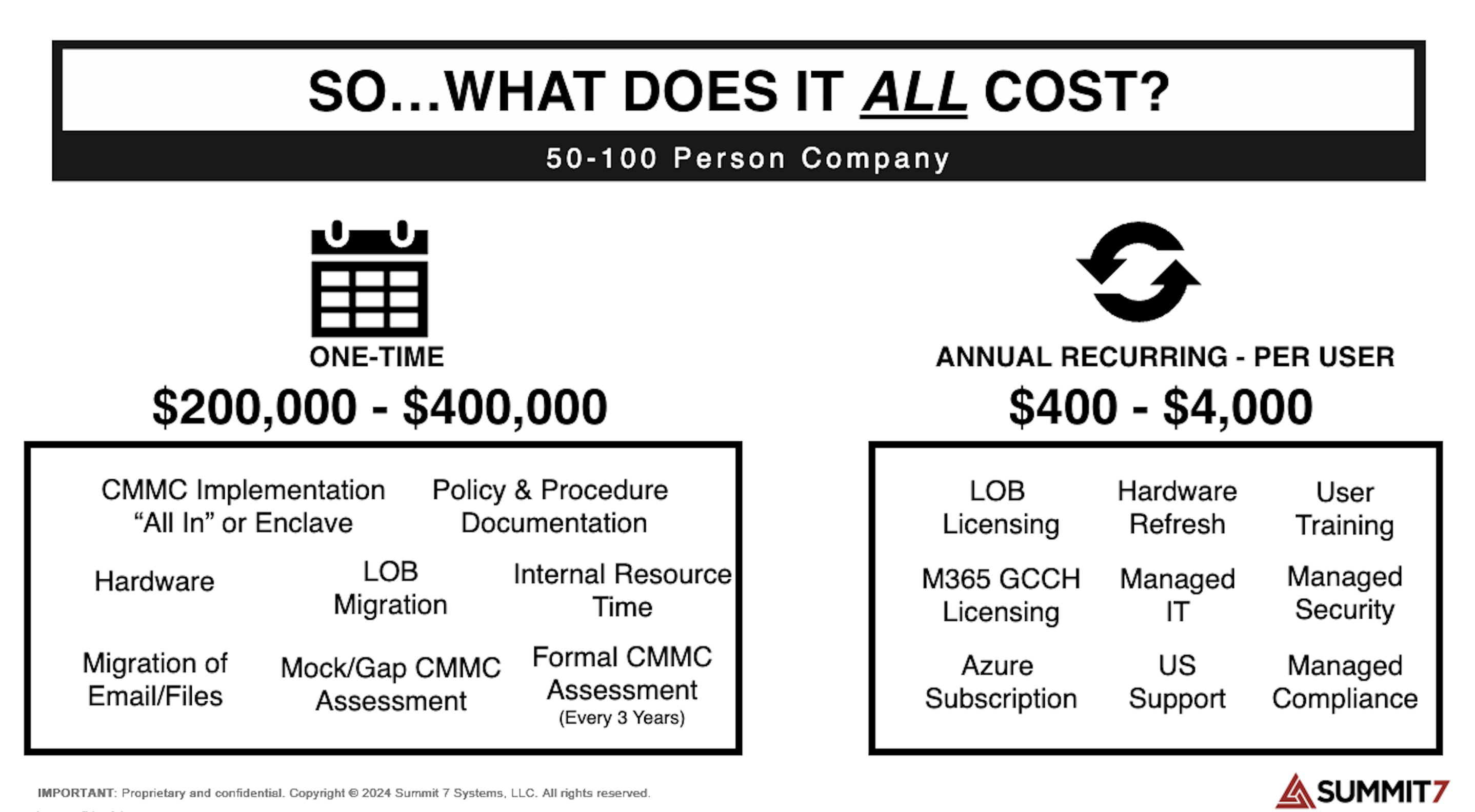 Cost of CMMC