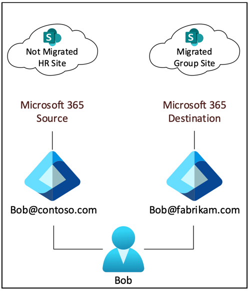 Figure 1: Two Identities, One User