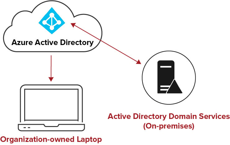 Figure 3: Entra Joined 