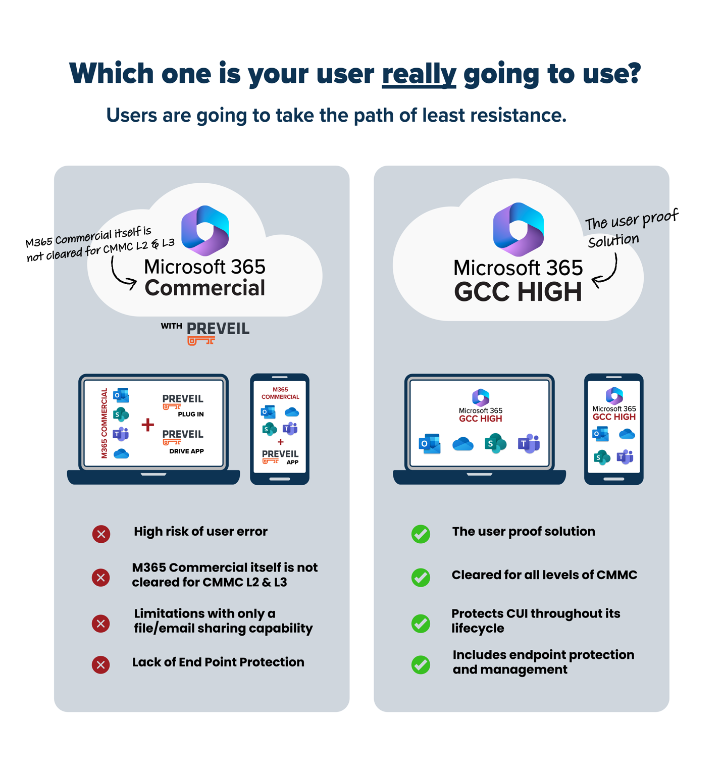 Microsoft 365 GCC High Vs. PreVeil