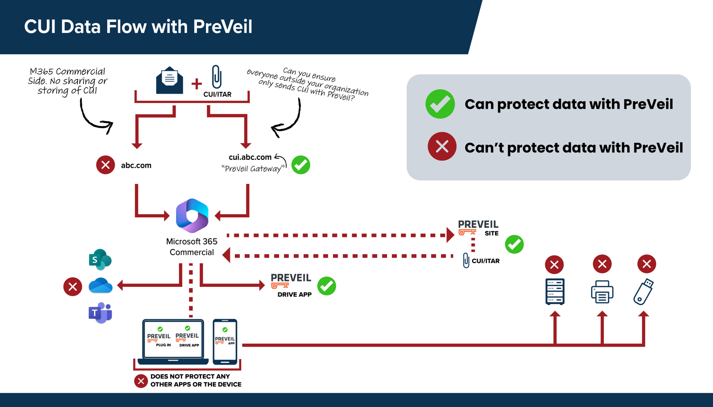 CUI Data Flow with PreVeil