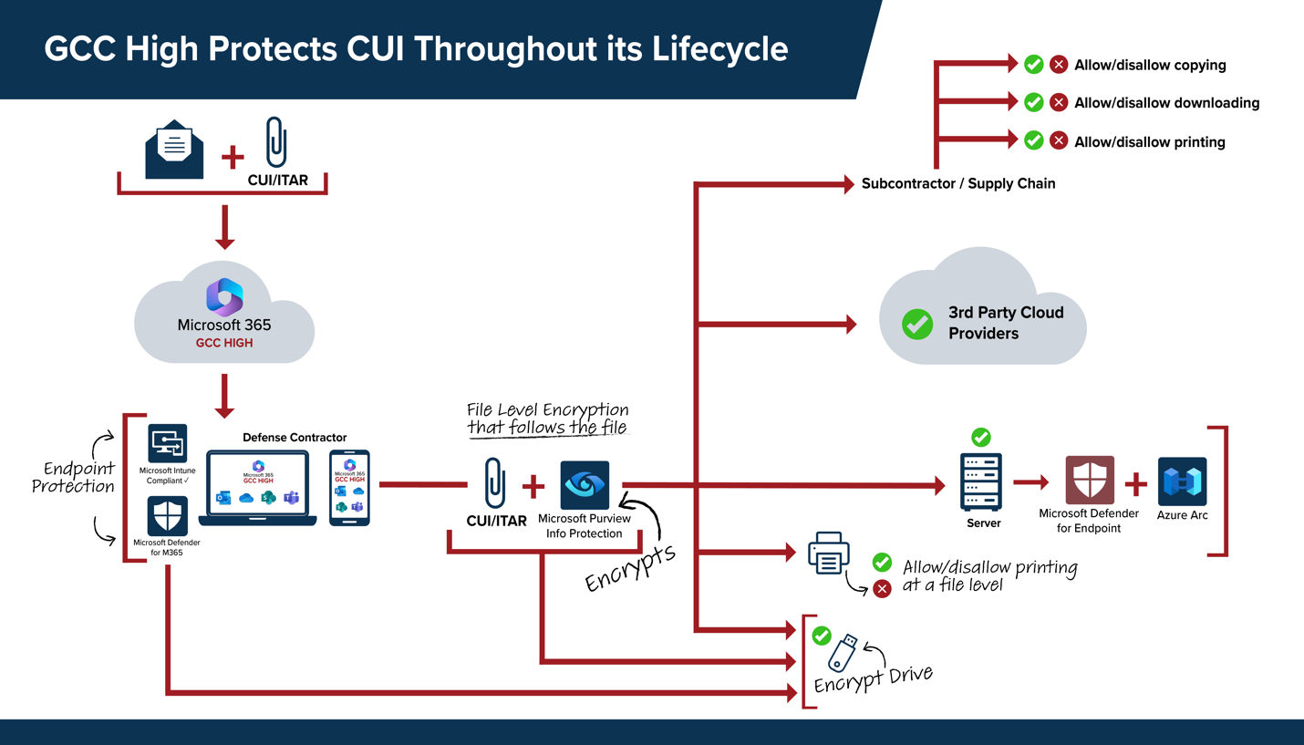 CUI Data Flow with M365 GCC High