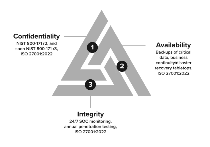 Trust Center - Triad Text