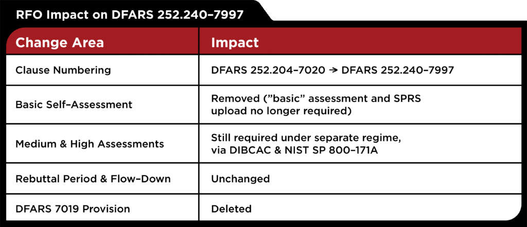 RFOImpactDFARS (2) The differences between DFARS 7997 and DFARS 7020